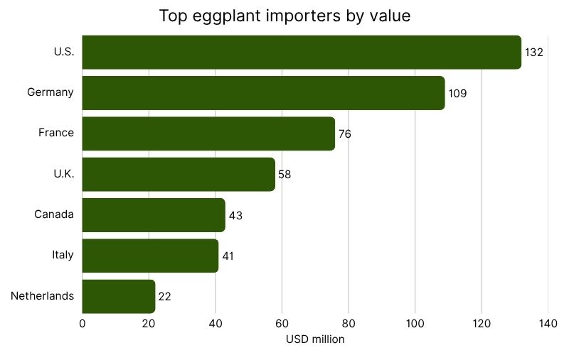 Top eggplant importers by value.jpg